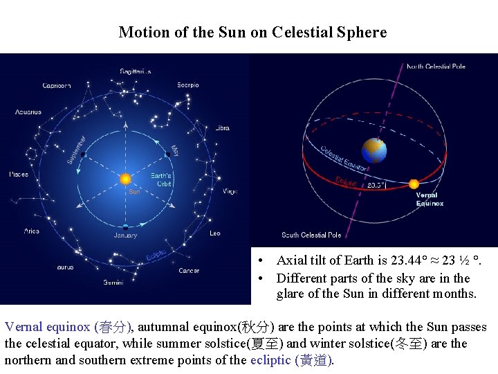 Motion of the Sun on Celestial Sphere • Axial tilt of Earth is 23.