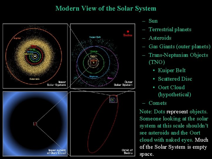 Modern View of the Solar System – – – Sun Terrestrial planets Asteroids Gas