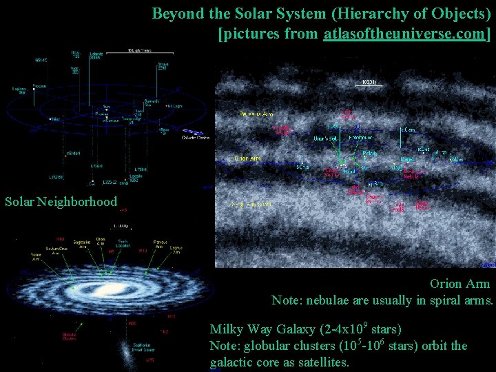 Beyond the Solar System (Hierarchy of Objects) [pictures from atlasoftheuniverse. com] Solar Neighborhood Orion