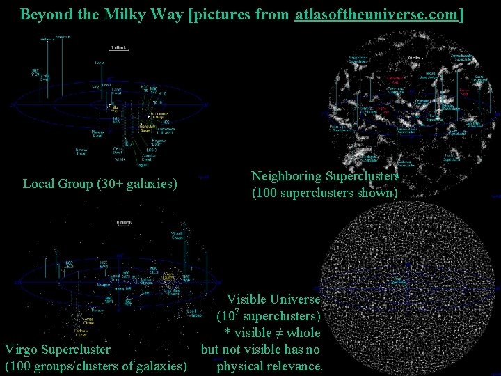 Beyond the Milky Way [pictures from atlasoftheuniverse. com] Local Group (30+ galaxies) Virgo Supercluster