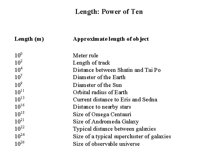 Length: Power of Ten Length (m) Approximate length of object 100 102 104 107