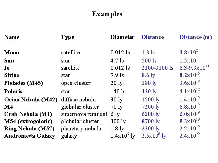 Examples Name Type Diameter Distance (m) Moon Sun Io Sirius Pleiades (M 45) Polaris