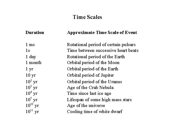 Time Scales Duration Approximate Time Scale of Event 1 ms 1 s 1 day