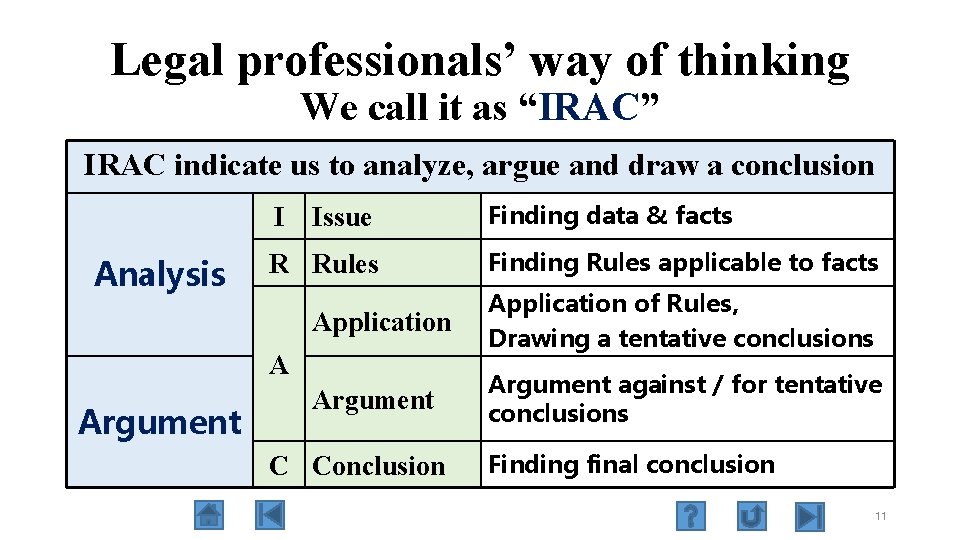 Legal professionals’ way of thinking We call it as “IRAC” IRAC indicate us to