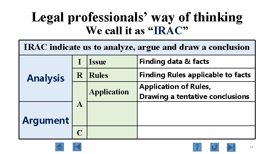 Legal professionals’ way of thinking We call it as “IRAC” IRAC indicate us to