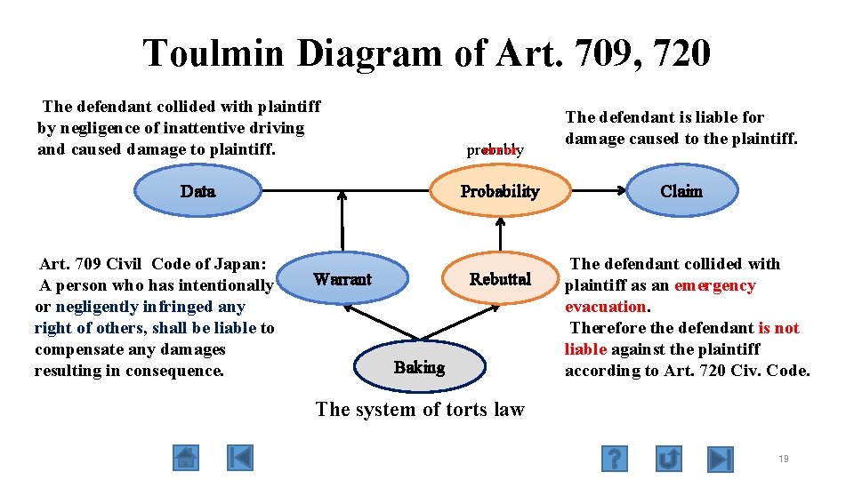 Toulmin Diagram of Art. 709, 720 The defendant collided with plaintiff by negligence of