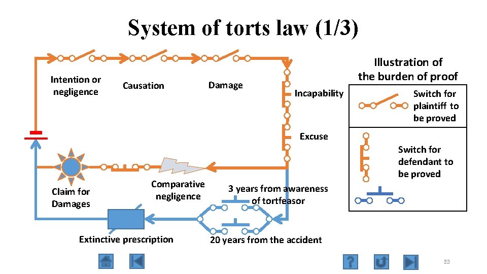 System of torts law (1/3) Intention or negligence Causation Damage Illustration of the burden