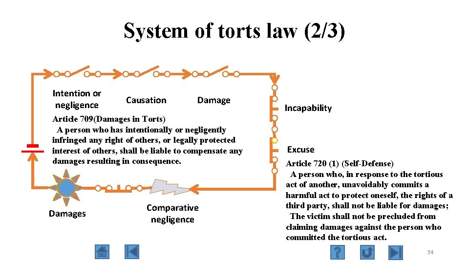System of torts law (2/3) Intention or negligence Causation Damage Article 709(Damages in Torts)