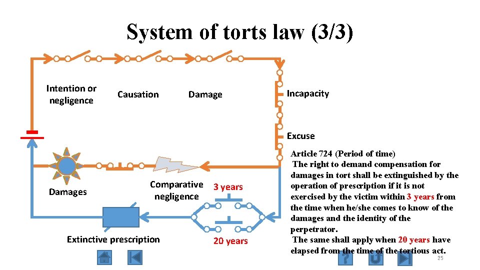 System of torts law (3/3) Intention or negligence Causation Damage Incapacity Excuse Damages Comparative