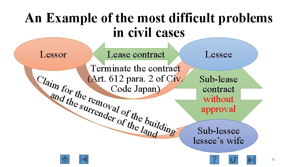 An Example of the most difficult problems in civil cases Lease contract Terminate the