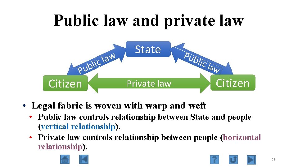 Public law and private law ic l b u P Citizen law State Pub