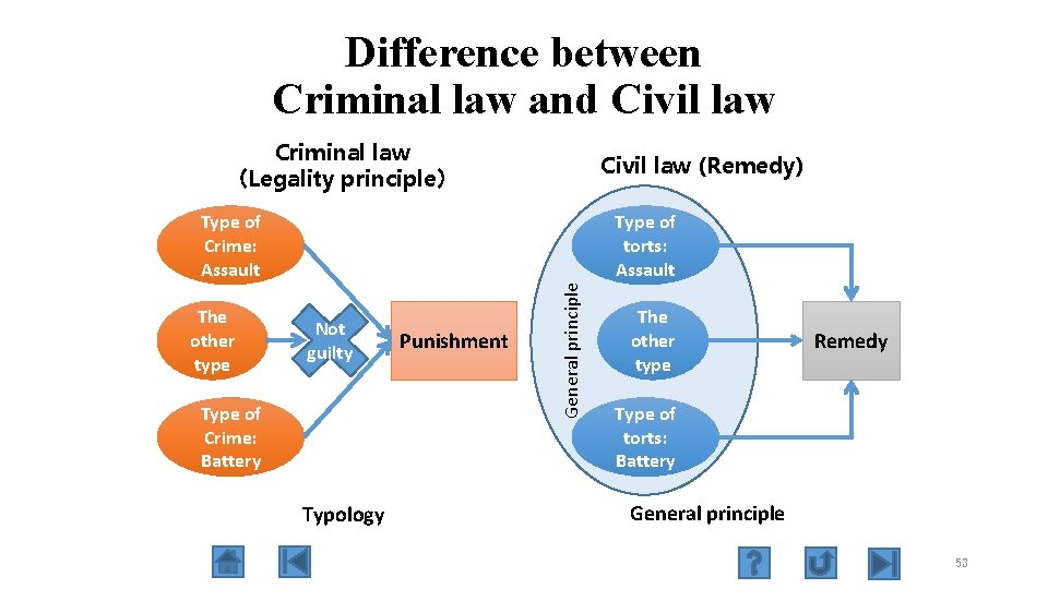 Difference between Criminal law and Civil law Criminal law （Legality principle） Civil law (Remedy)