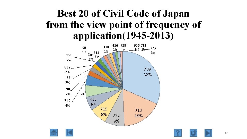 Best 20 of Civil Code of Japan from the view point of frequency of