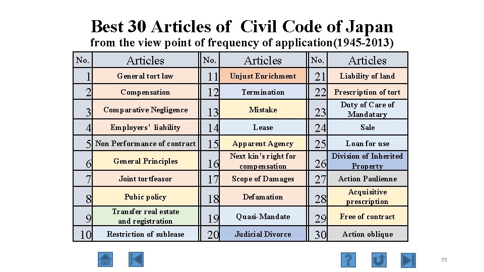 Best 30 Articles of Civil Code of Japan from the view point of frequency