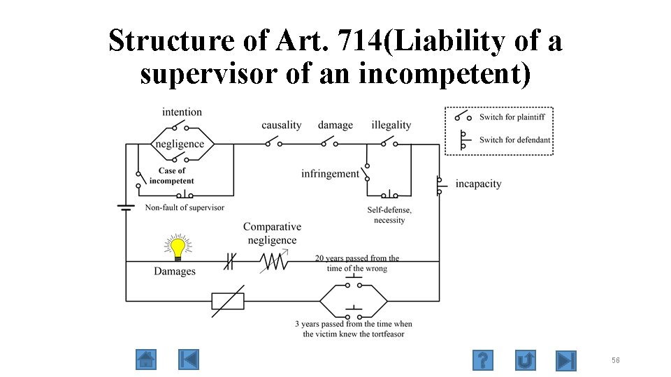 Structure of Art. 714(Liability of a supervisor of an incompetent) 56 
