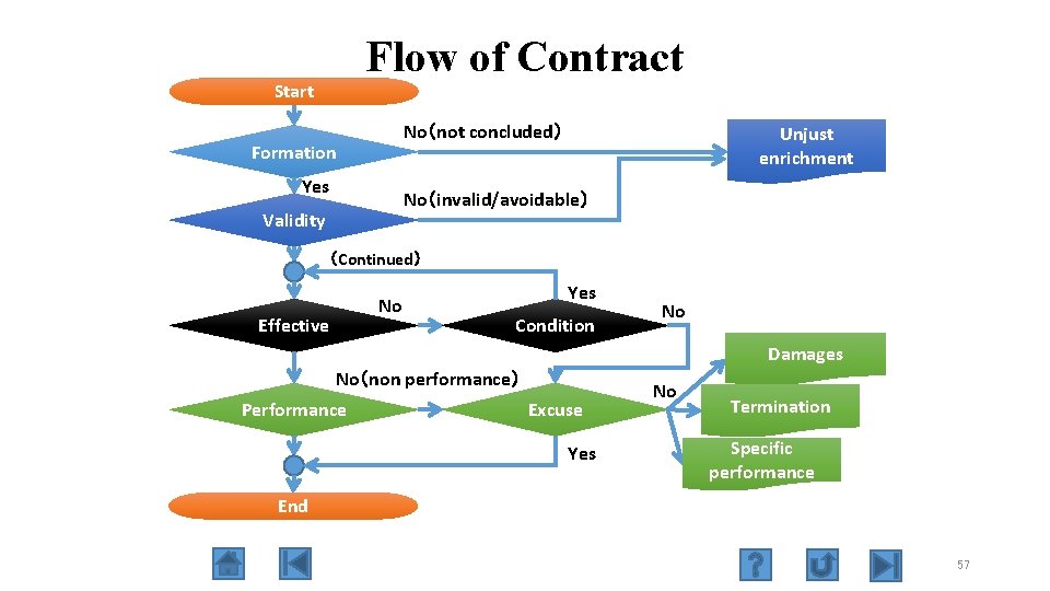 Flow of Contract Start No（not concluded） Formation Yes Unjust enrichment No（invalid/avoidable） Validity （Continued） No