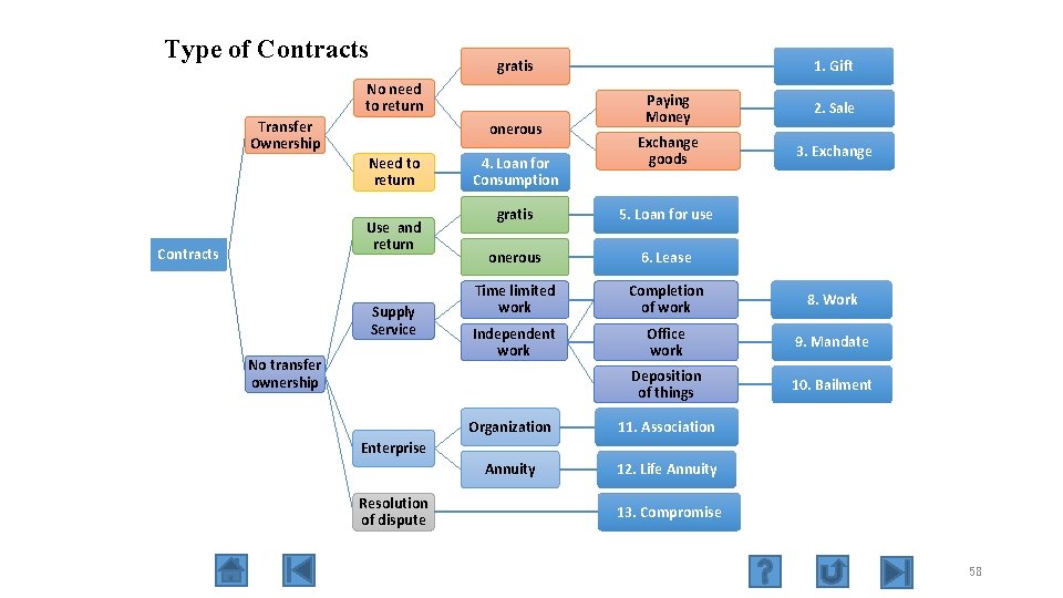 Type of Contracts gratis No need to return Transfer Ownership onerous Need to return