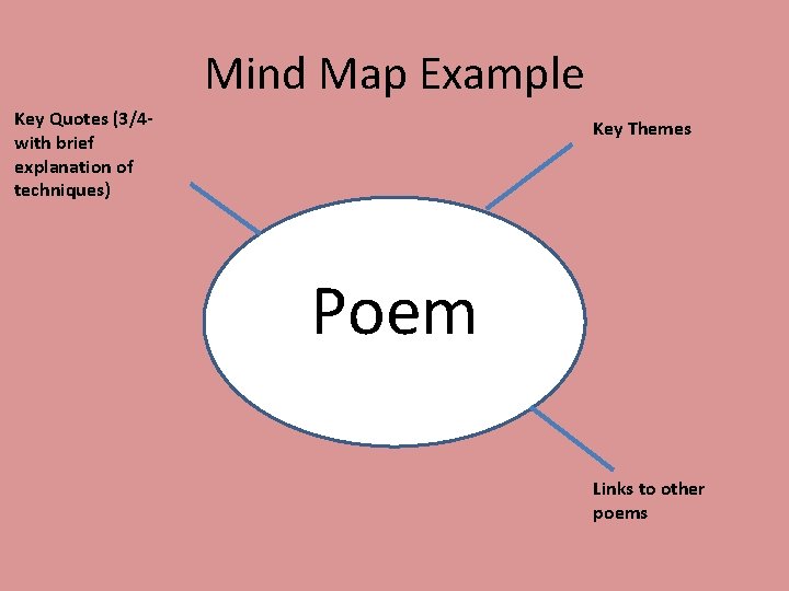 Mind Map Example Key Quotes (3/4 with brief explanation of techniques) Key Themes Poem