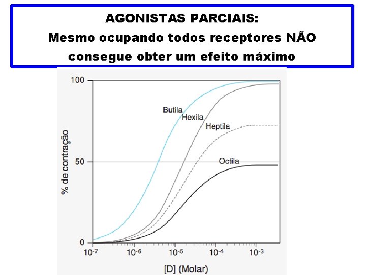 AGONISTAS PARCIAIS: Mesmo ocupando todos receptores NÃO consegue obter um efeito máximo 