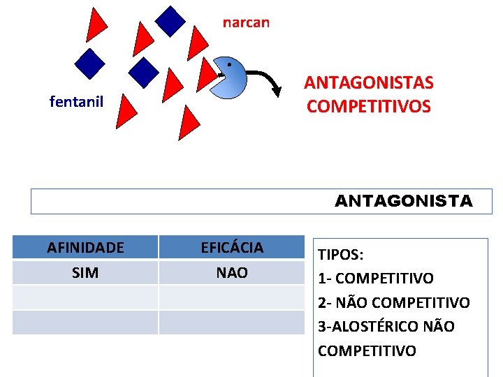 narcan ANTAGONISTAS COMPETITIVOS fentanil ANTAGONISTA AFINIDADE SIM EFICÁCIA NAO TIPOS: 1 - COMPETITIVO 2