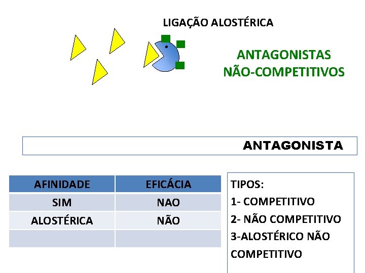 LIGAÇÃO ALOSTÉRICA ANTAGONISTAS NÃO-COMPETITIVOS ANTAGONISTA AFINIDADE SIM ALOSTÉRICA EFICÁCIA NAO NÃO TIPOS: 1 -