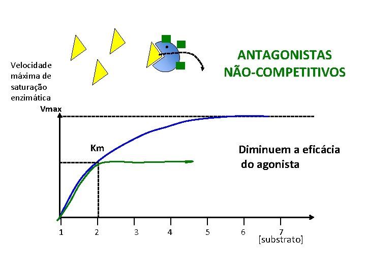 ANTAGONISTAS NÃO-COMPETITIVOS Velocidade máxima de saturação enzimática Vmax Diminuem a eficácia do agonista Km
