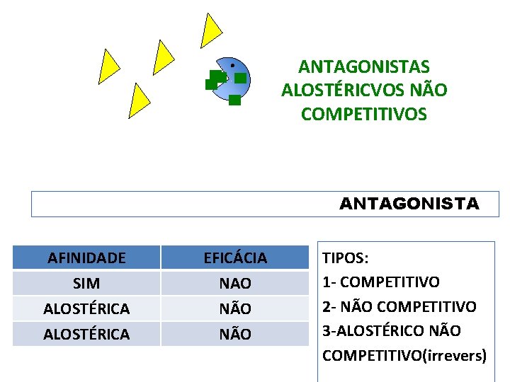 ANTAGONISTAS ALOSTÉRICVOS NÃO COMPETITIVOS ANTAGONISTA AFINIDADE SIM ALOSTÉRICA EFICÁCIA NAO NÃO TIPOS: 1 -