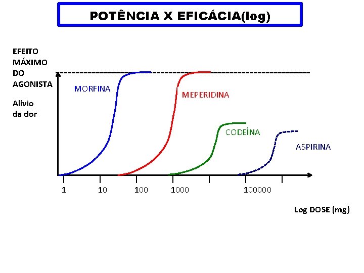 POTÊNCIA X EFICÁCIA(log) EFEITO MÁXIMO DO AGONISTA MORFINA MEPERIDINA Alívio da dor CODEÍNA ASPIRINA