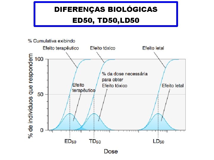 DIFERENÇAS BIOLÓGICAS ED 50, TD 50, LD 50 
