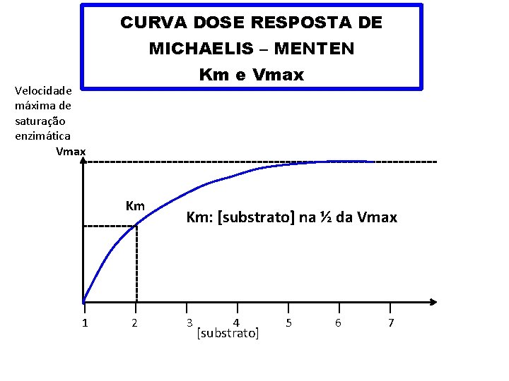 CURVA DOSE RESPOSTA DE MICHAELIS – MENTEN Km e Vmax Velocidade máxima de saturação