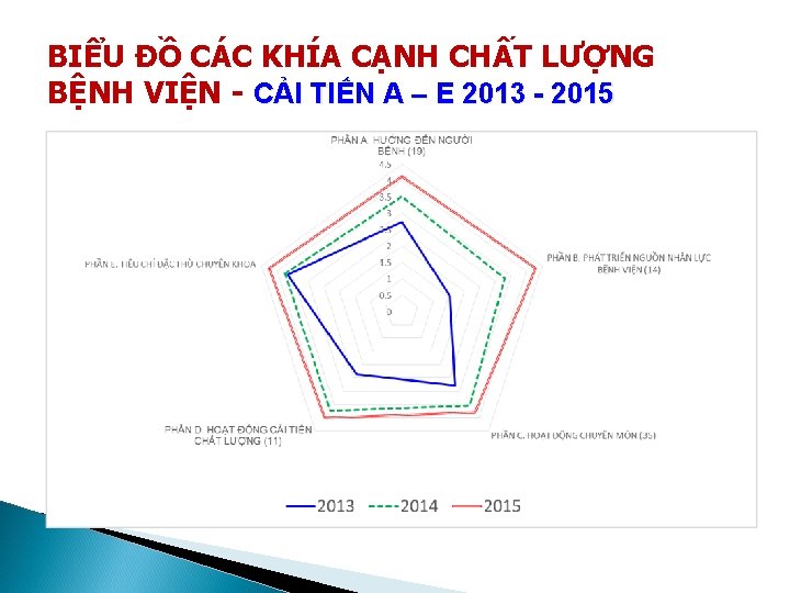 BIỂU ĐỒ CÁC KHÍA CẠNH CHẤT LƯỢNG BỆNH VIỆN - CẢI TIẾN A –