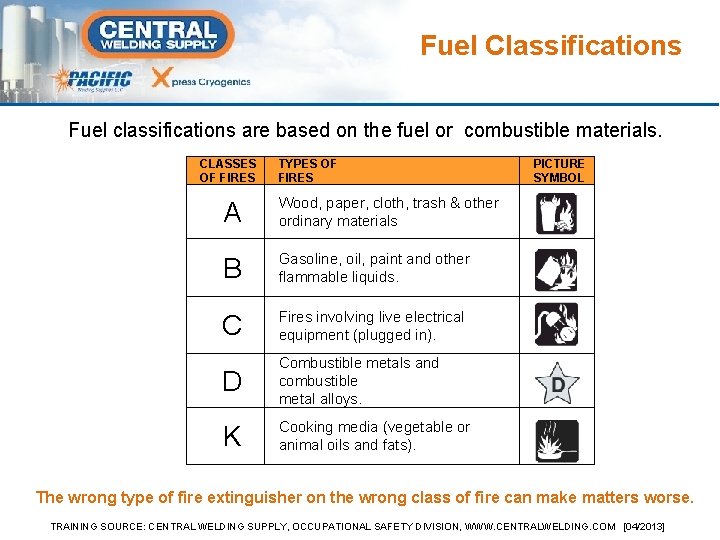 Fuel Classifications Fuel classifications are based on the fuel or combustible materials. CLASSES OF