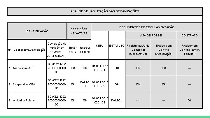 ANÁLISE DE HABILITAÇÃO DAS ORGANIZAÇÕES IDENTIFICAÇÃO DOCUMENTOS DE REGULAMENTAÇÃO CERTIDÕES NEGATIVAS Declaração de Aptidão