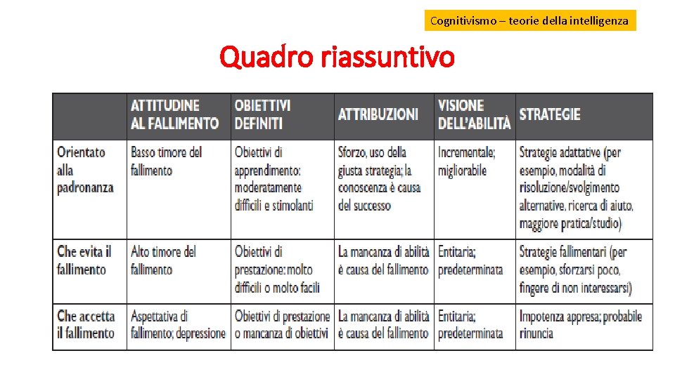 Cognitivismo – teorie della intelligenza Quadro riassuntivo 