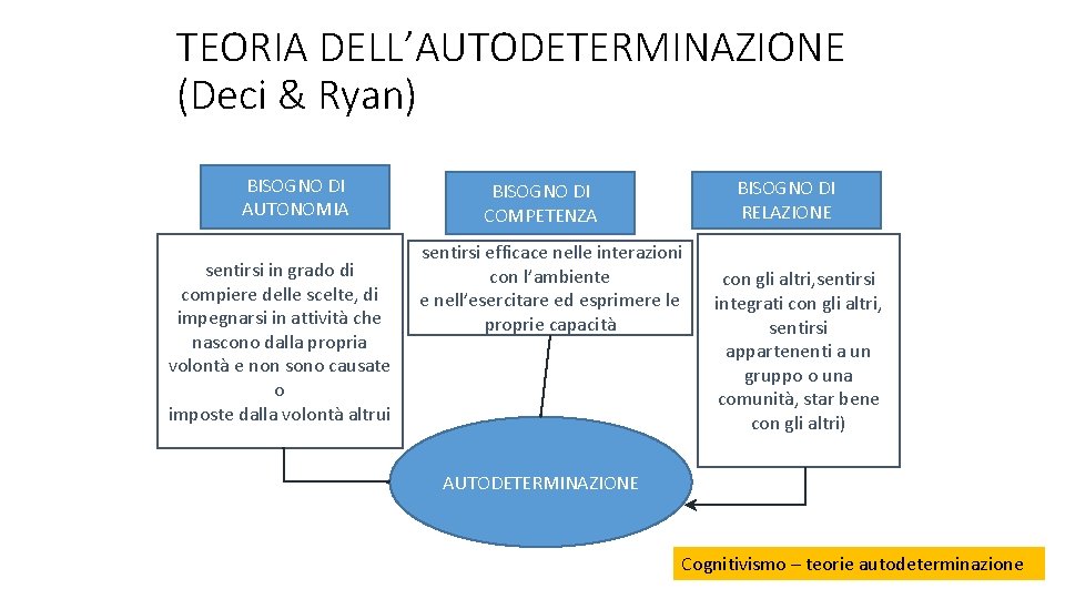 TEORIA DELL’AUTODETERMINAZIONE (Deci & Ryan) BISOGNO DI AUTONOMIA sentirsi in grado di compiere delle