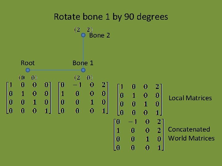 Rotate bone 1 by 90 degrees Bone 2 Root Bone 1 Local Matrices Concatenated