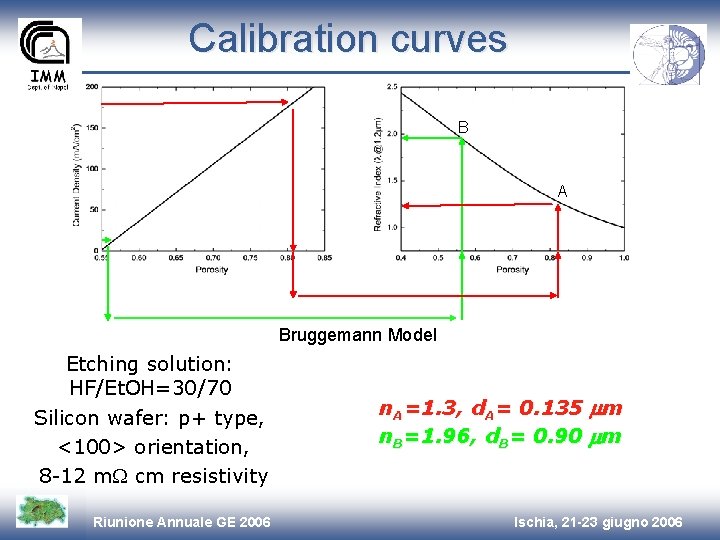 Calibration curves B A Bruggemann Model Etching solution: HF/Et. OH=30/70 Silicon wafer: p+ type,