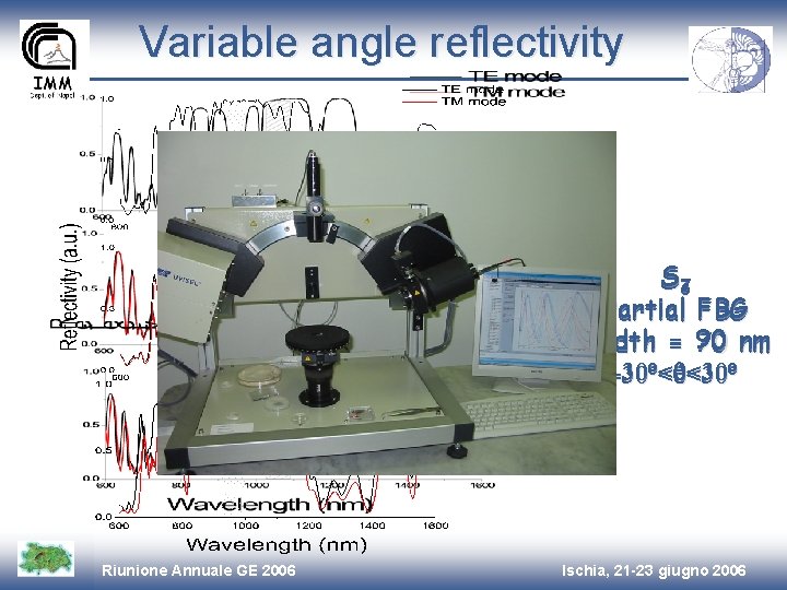 Variable angle reflectivity S 76 Partial FBG Width = 90 70 nm -30°<q<30° Riunione