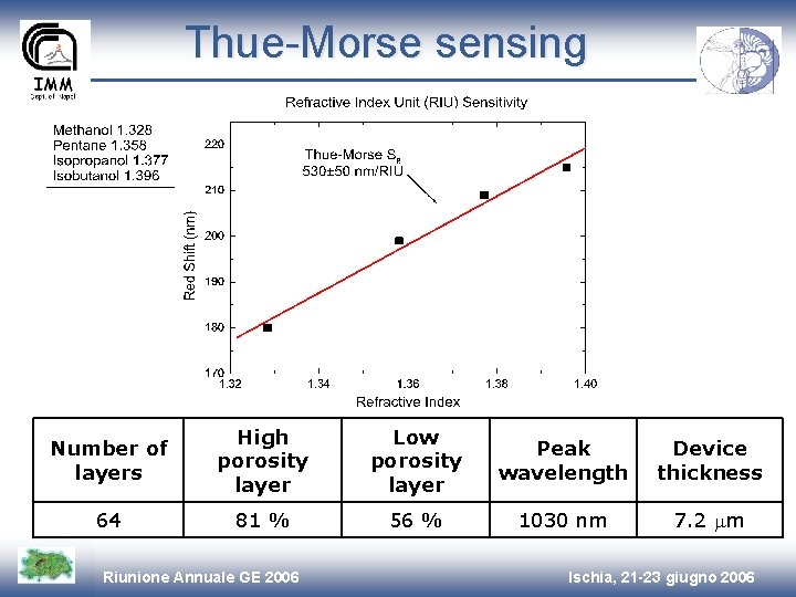 Thue-Morse sensing Number of layers High porosity layer Low porosity layer Peak wavelength Device