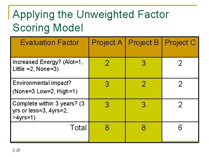 Applying the Unweighted Factor Scoring Model Evaluation Factor Project A Project B Project C