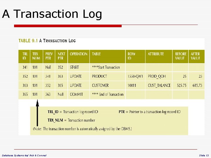 A Transaction Log Database Systems 6 e/ Rob & Coronel Slide 13 