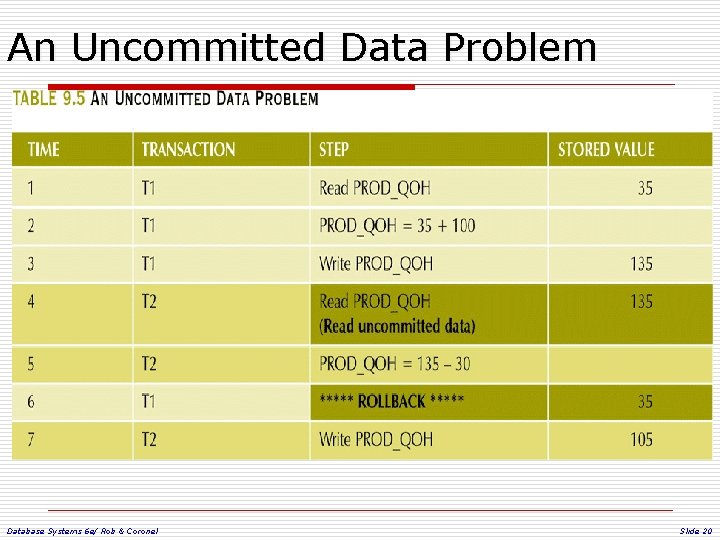 An Uncommitted Data Problem Database Systems 6 e/ Rob & Coronel Slide 20 