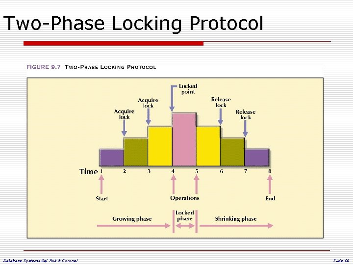 Two-Phase Locking Protocol Database Systems 6 e/ Rob & Coronel Slide 40 