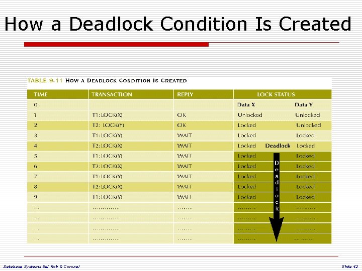 How a Deadlock Condition Is Created Database Systems 6 e/ Rob & Coronel Slide