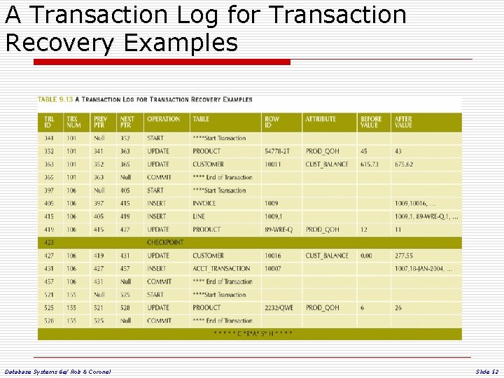 A Transaction Log for Transaction Recovery Examples Database Systems 6 e/ Rob & Coronel