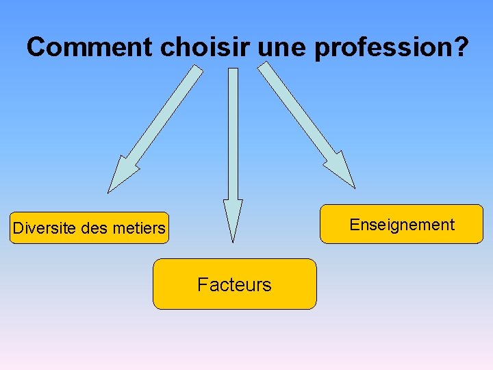 Comment choisir une profession? Enseignement Diversite des metiers Facteurs 