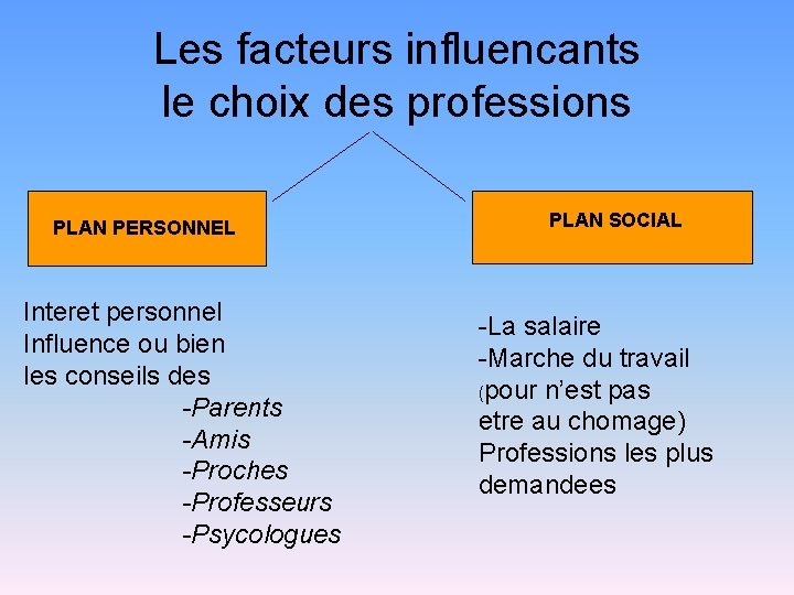 Les facteurs influencants le choix des professions PLAN PERSONNEL Interet personnel Influence ou bien