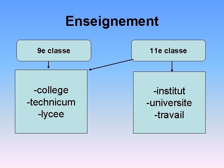 Enseignement 9 e classe -college -technicum -lycee 11 e classe -institut -universite -travail 