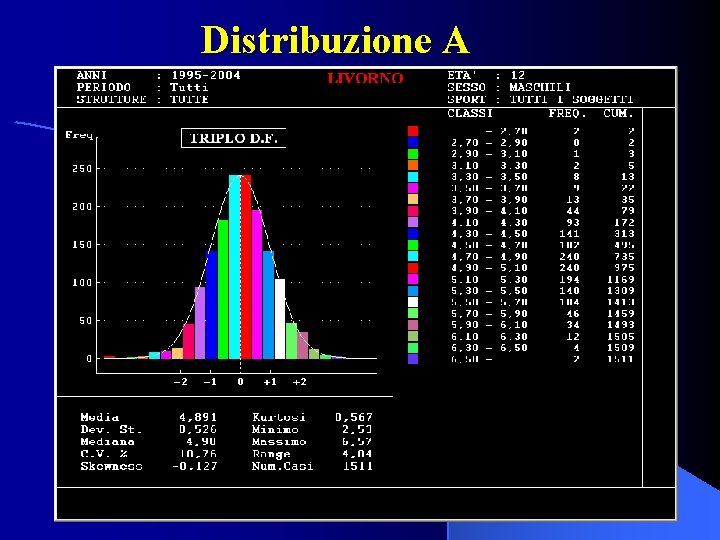 Distribuzione A 