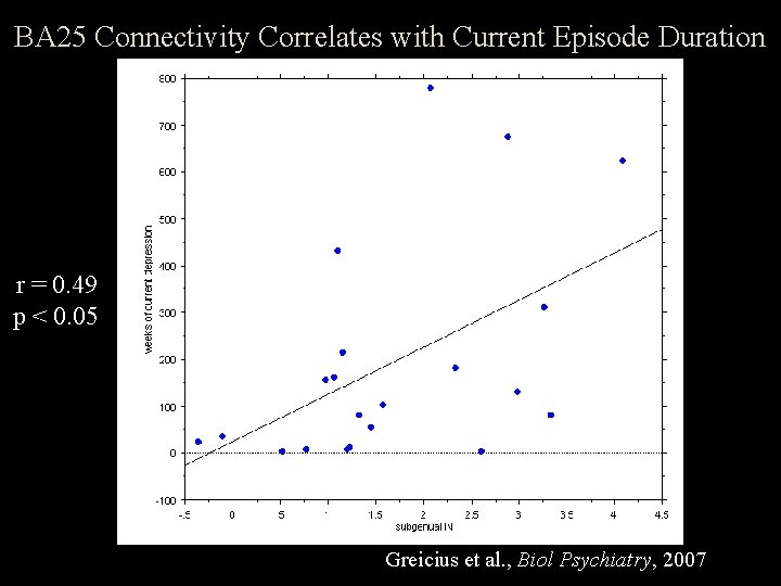 BA 25 Connectivity Correlates with Current Episode Duration r = 0. 49 p <